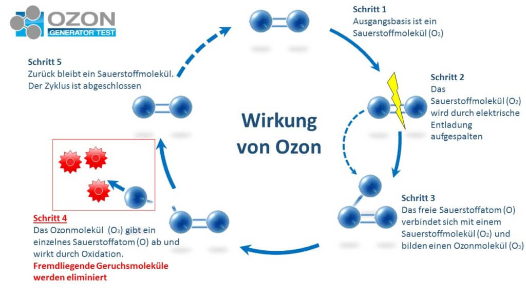 Wirkung von Ozon beim Ozongenerator